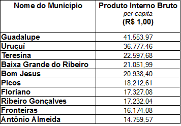 percapita